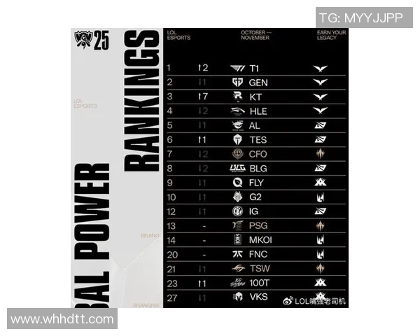 最新英雄联盟实力排名揭晓WE战队强势领跑前十名 最新英雄联盟实力排名揭晓WE战队强势领跑前十名